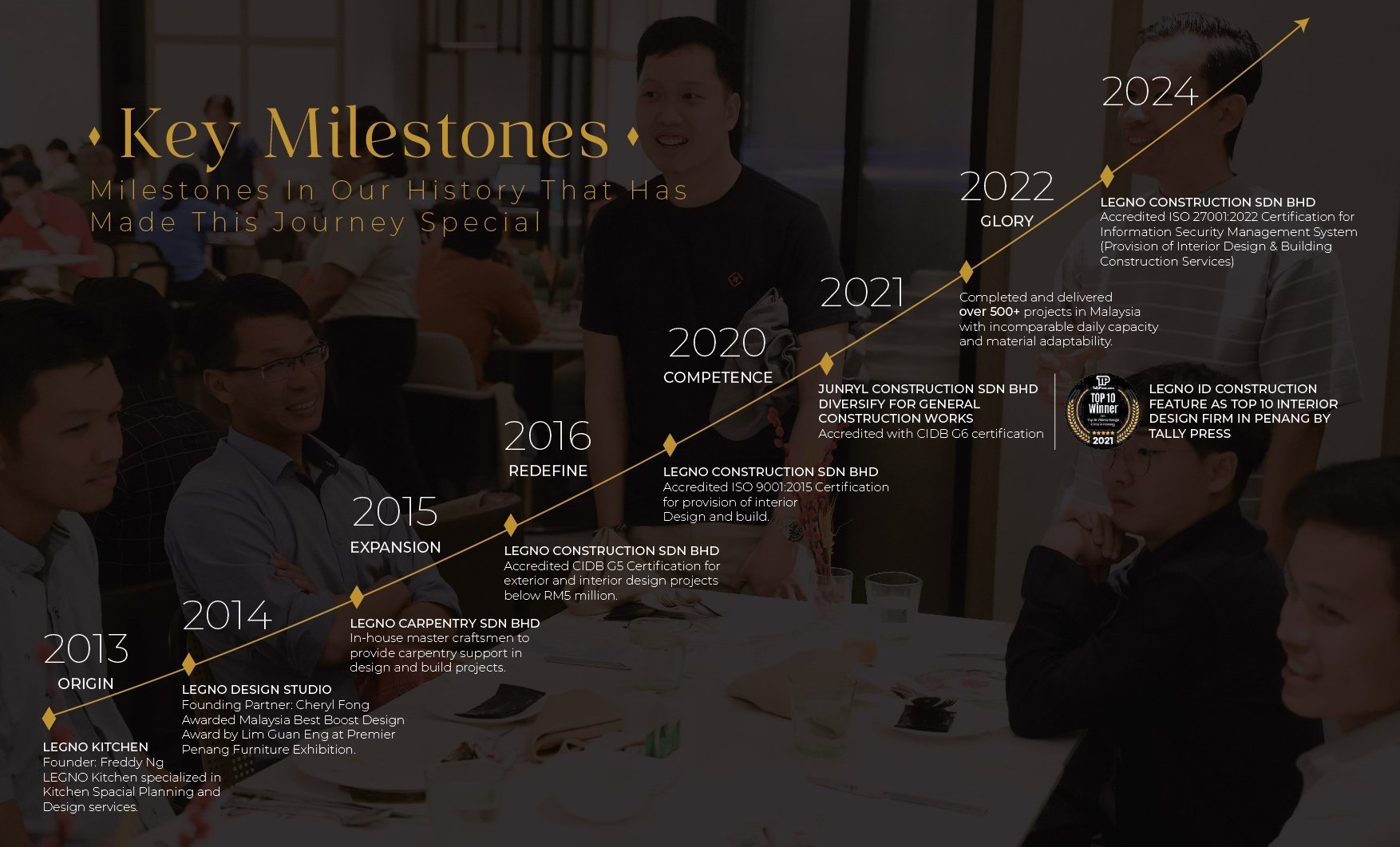 Key milestones and achievements of Legno Interior, a leading Penang interior design company and build firm.